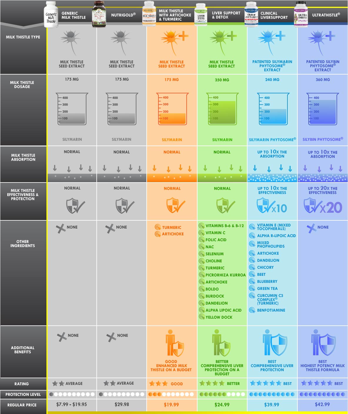 Milk Thistle Comparison Chart