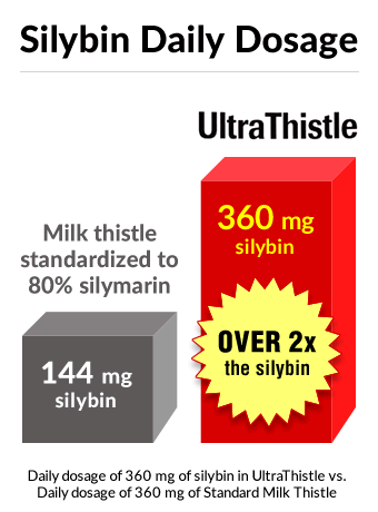 Silybin daily dosage