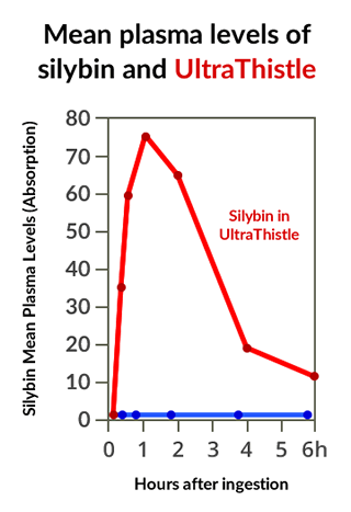 Mean plasma levels of silybin and UltraThistle Mean plasma levels of silybin and UltraThistle