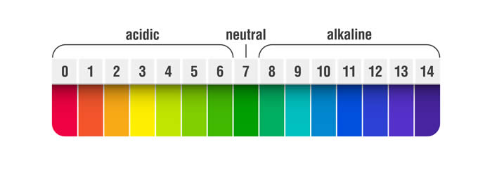 The Alkaline pH scale.