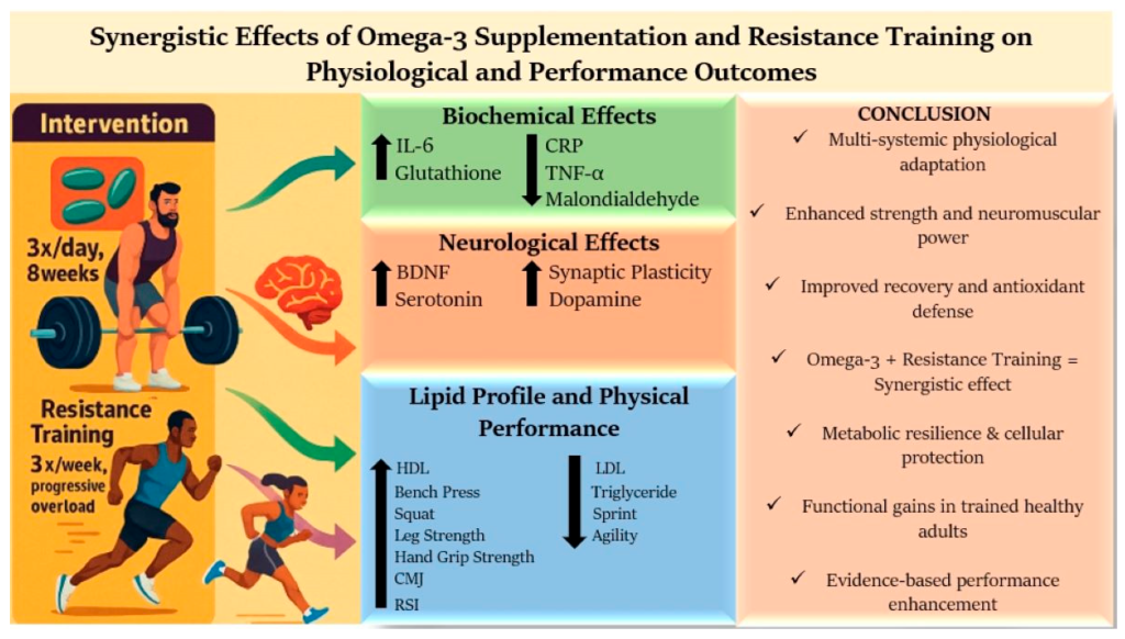 Chart showing reduction in inflammatory markers after omega-3 supplementation with resistance training
