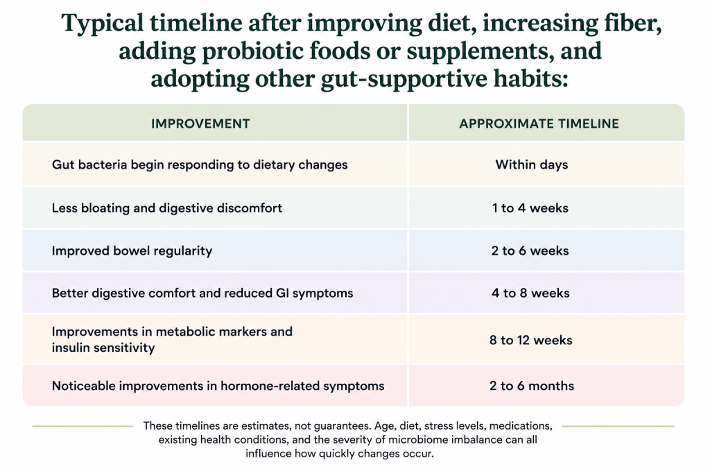 Infographic showing the typical timeline for gut health and hormone-related improvements